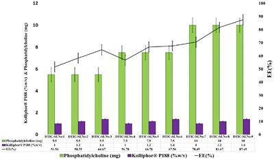 Dacarbazine-encapsulated solid lipid nanoparticles for skin cancer: physical characterization, stability, in-vivo activity, histopathology, and immunohistochemistry